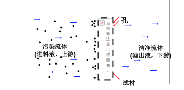 過(guò)濾除去污染物