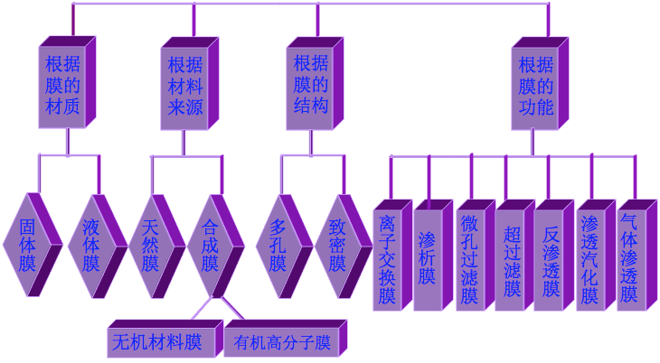 膜的種類(lèi)
